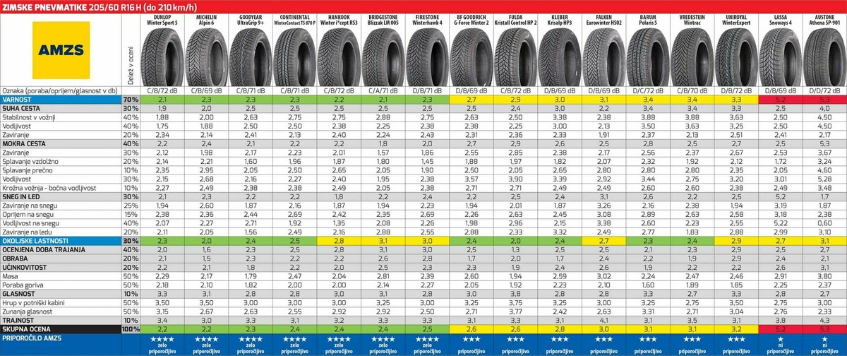 Test zimskih pnevmatik ADAC, AMZS 205/60 R16